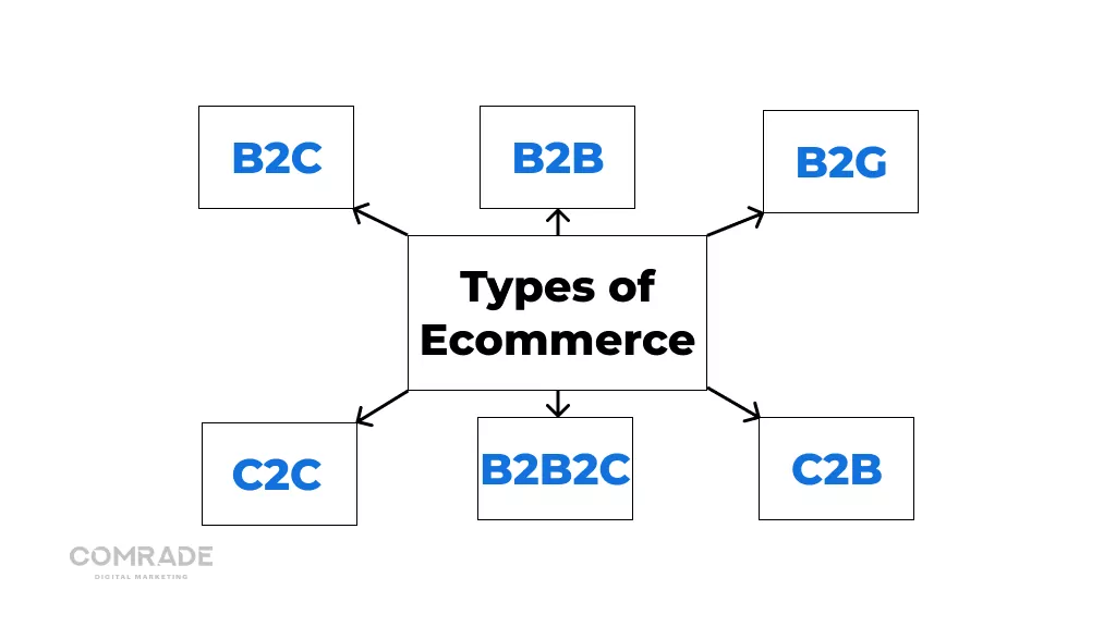 أنواع مختلفة من التجارة الإلكترونية