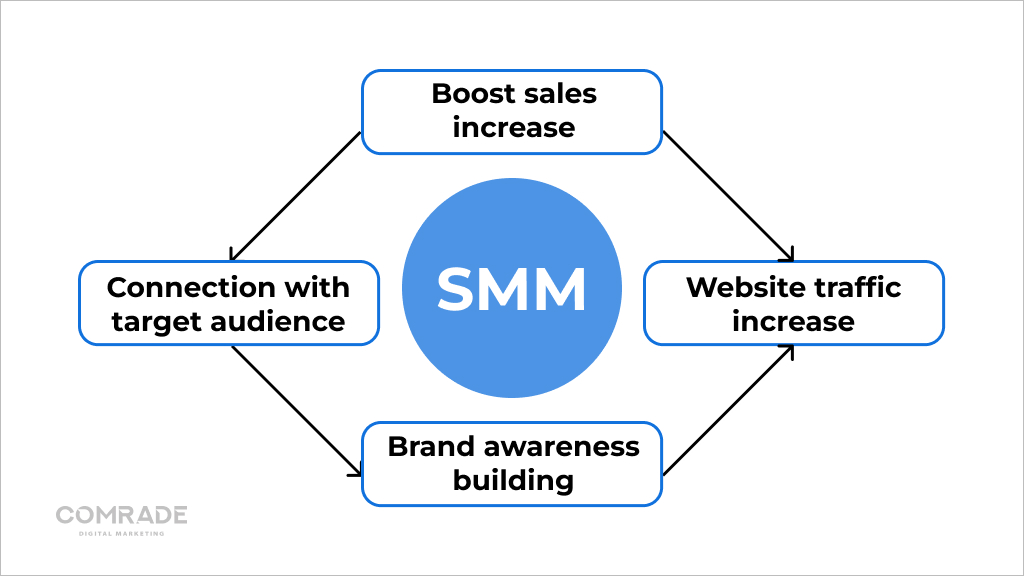 Welche Elemente machen SMM