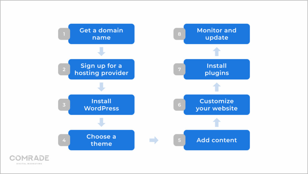 Cara mengatur situs web WordPress