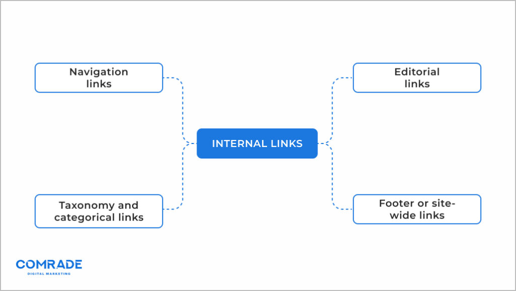 4 jenis tautan internal