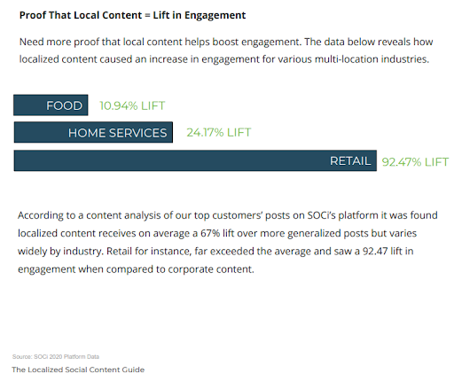 Treści lokalne zwiększają zaangażowanie