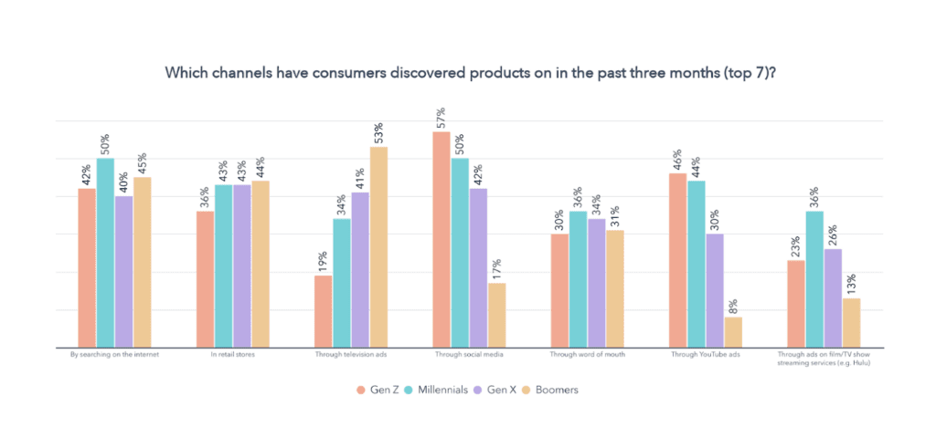 analyse du comportement des clients - différences entre les générations