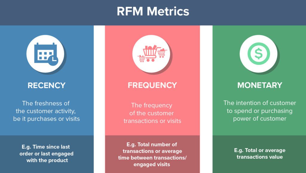 rfm-消费者行为建模