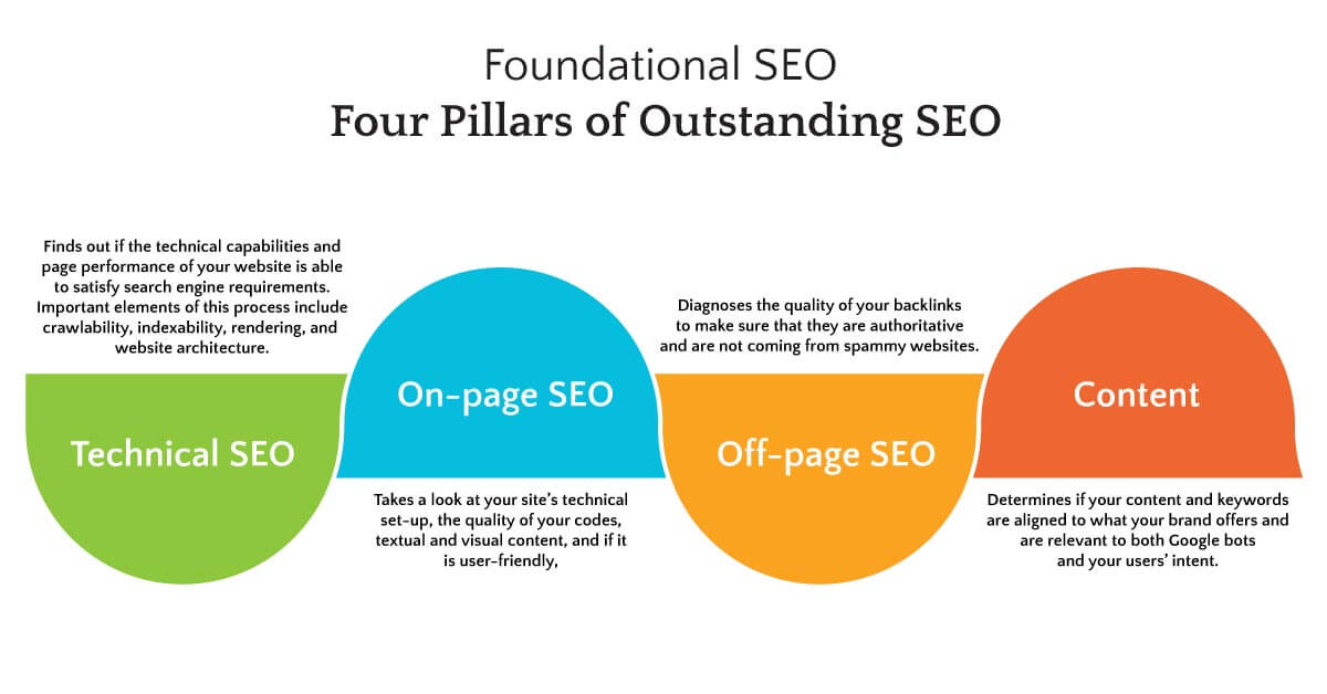 Canale di proprietà - Quattro pilastri fondamentali della SEO: SEO tecnico, SEO on-page, SEO off-page e contenuto