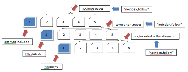 site audit noindex nofollow