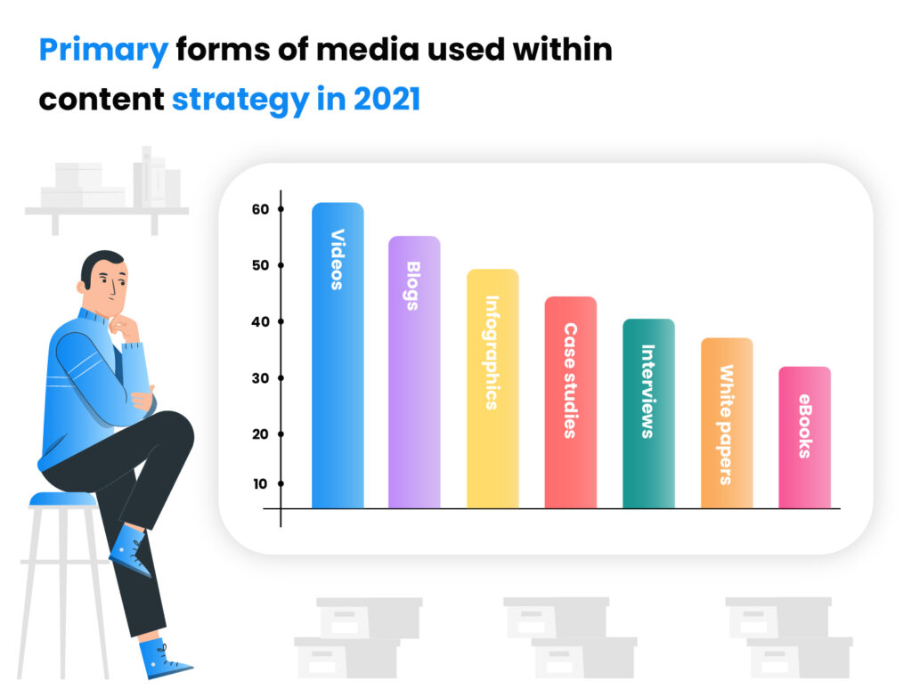 Primäre Medienformen, die im Rahmen der Content-Strategie im Jahr 2021 verwendet werden