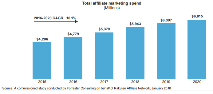 Affiliate-Marketing-Ausgaben in den 2010er Jahren