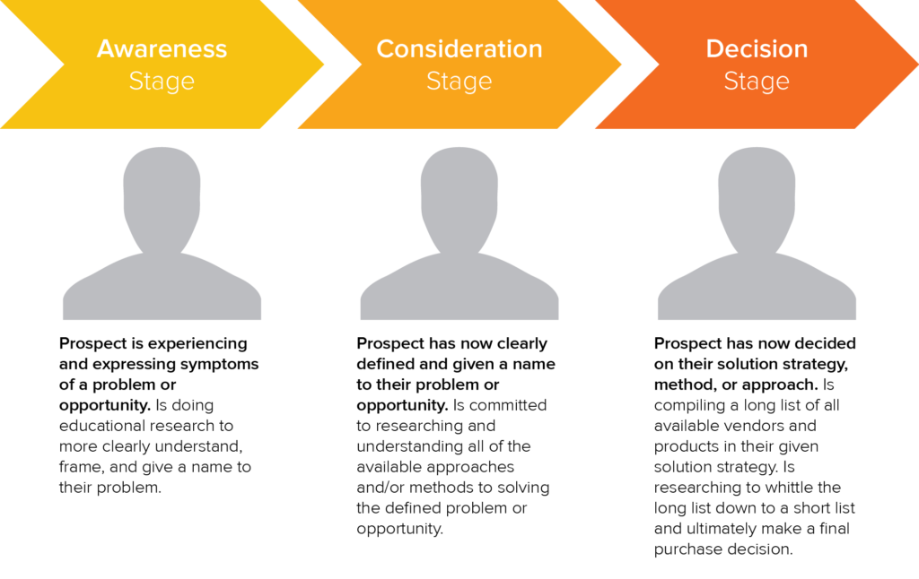 Buyers Journey – Visualisierung