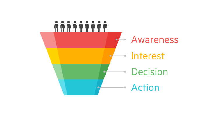 traditionelle Sales-Funnel-Visualisierung