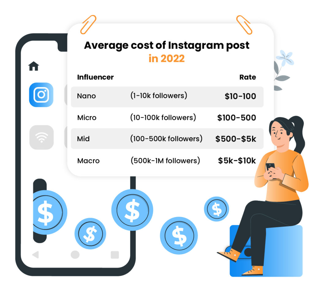 Durchschnittliche Kosten eines Instagram-Posts