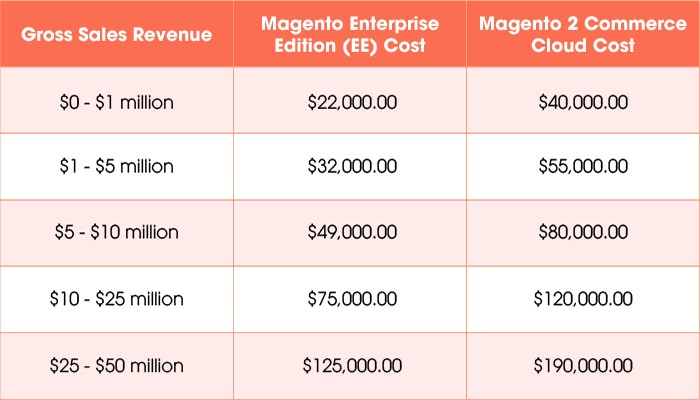 magento-vs-salesforce-commerce-cloud