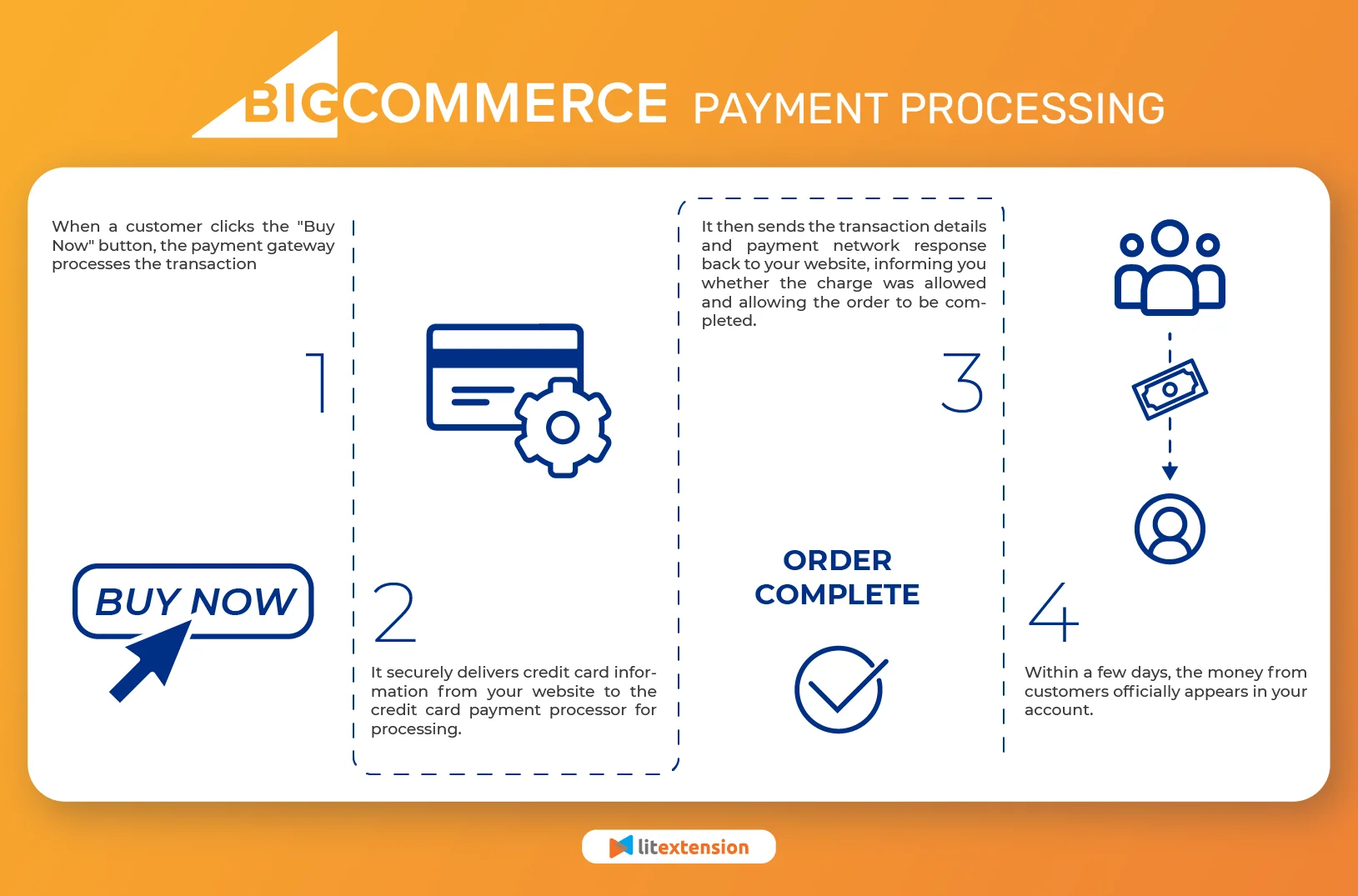 BigCommerce-elaborazione-pagamenti