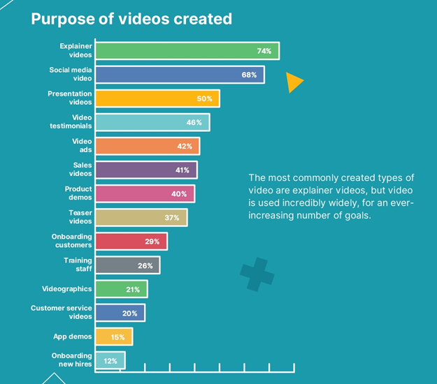 動画コンテンツ マーケティング統計動画の種類