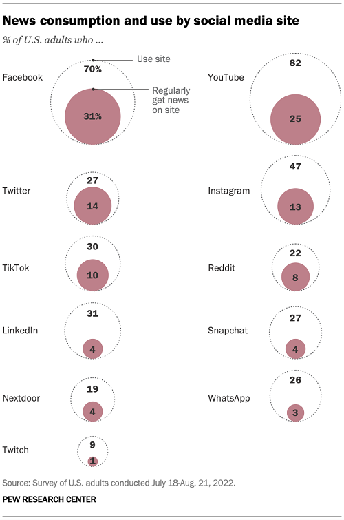 Raportul Pew Research Social Media News