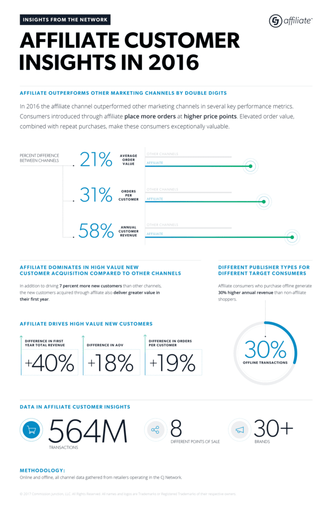 Infographie des informations sur les affiliés CJ