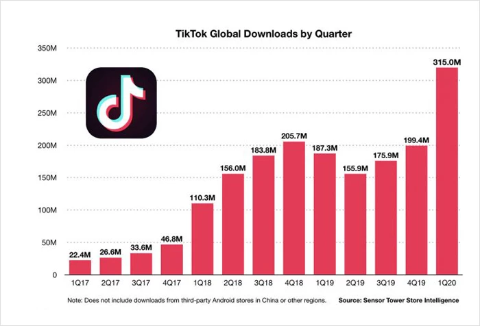 분기별 Tiktok 글로벌 다운로드 수