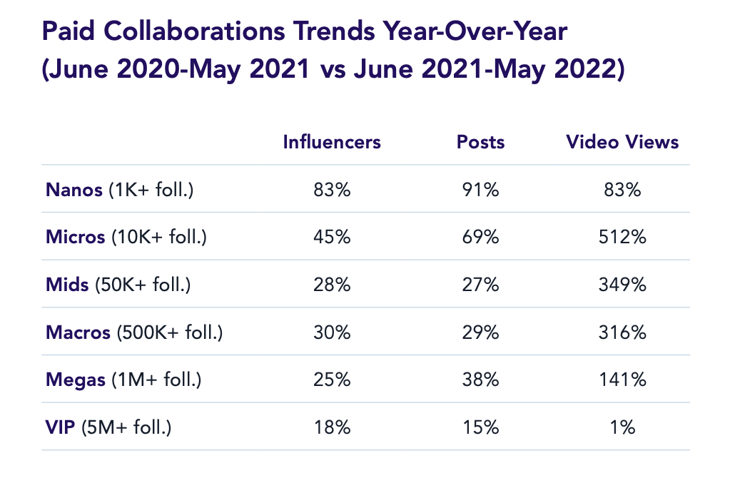 Tendenze di collaborazione a pagamento anno dopo anno