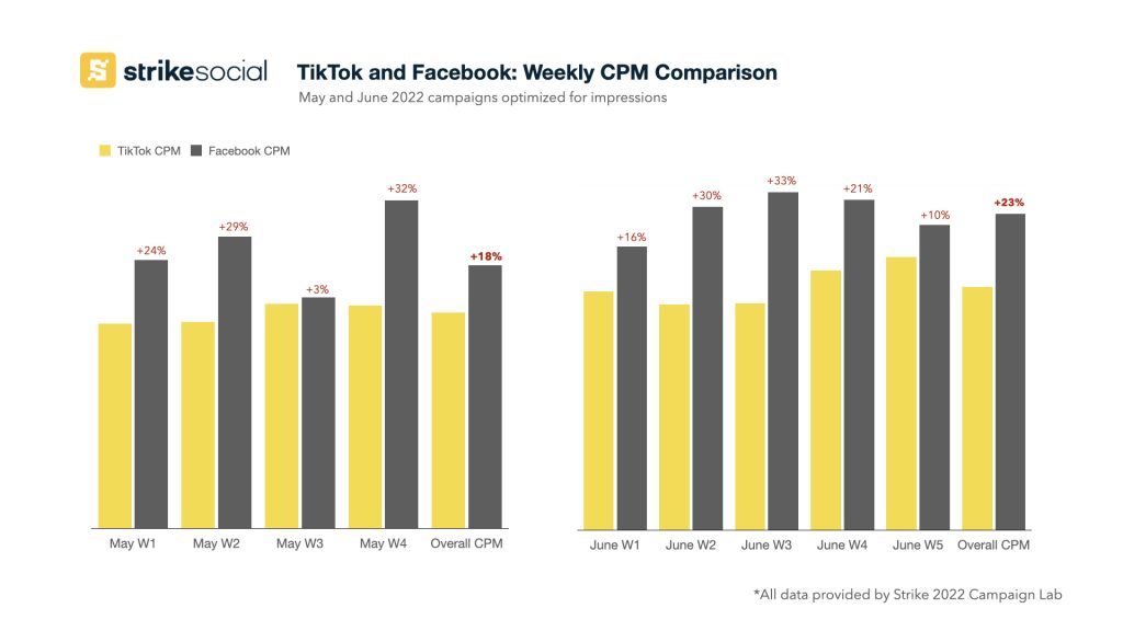 Porównanie tygodniowego CPM TikTok i Facebooka