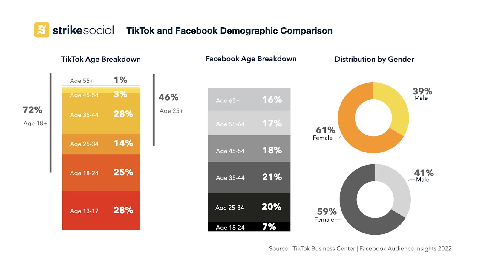 Porównanie demograficzne TikTok i Facebooka