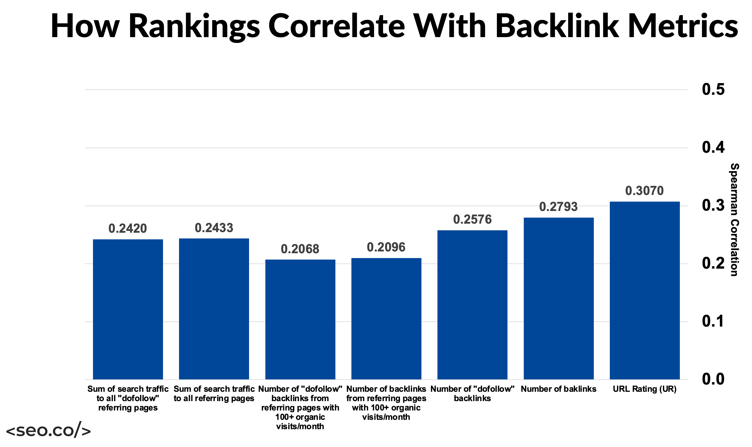 corrélation entre les backlinks et le graphique SEO des classements Google