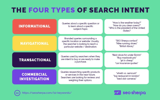 Types d'intention de recherche