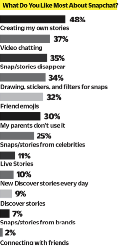 Utilisation de Snapchat