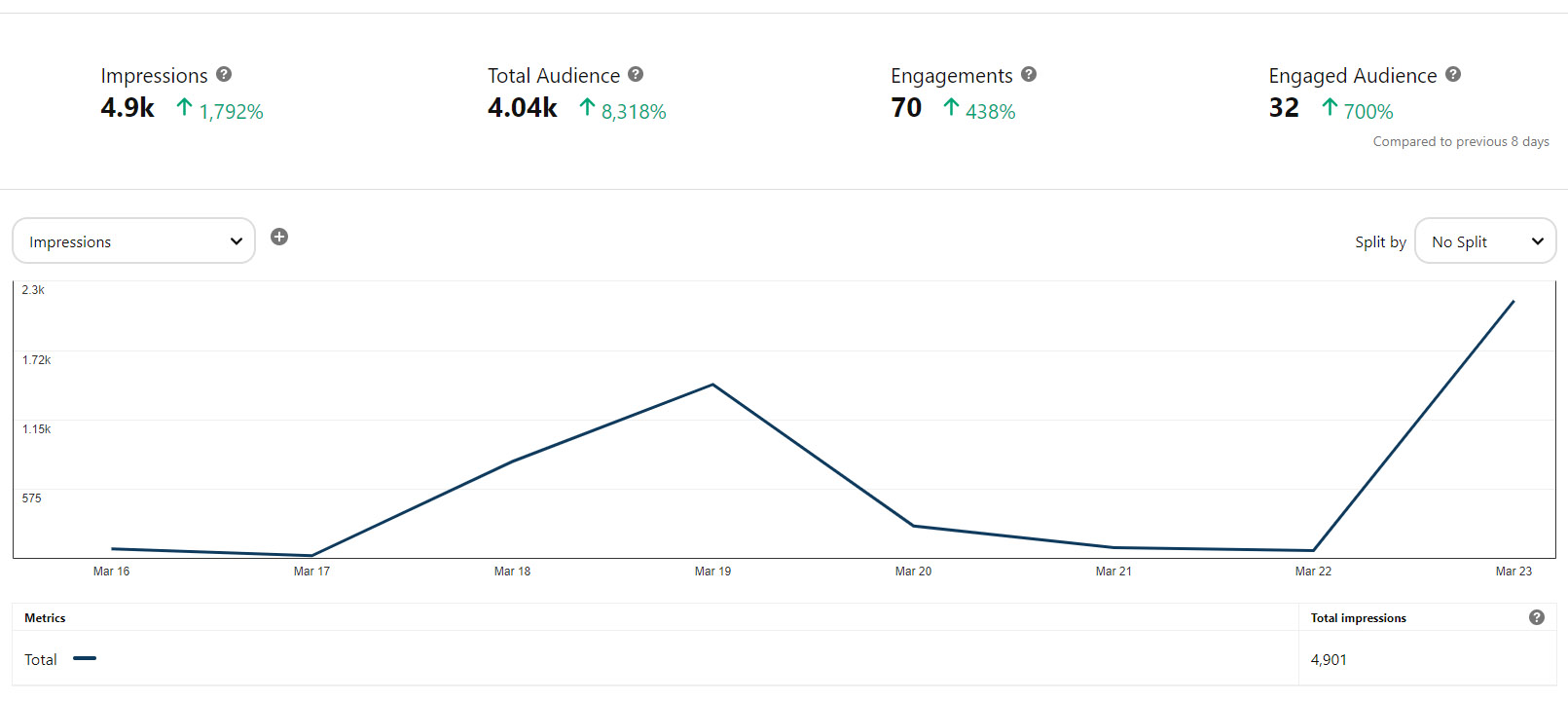 Statistiques de la première semaine de Pinterest