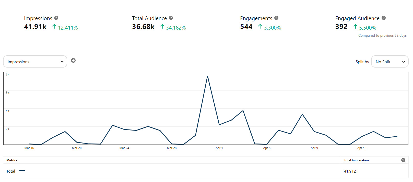 Statistiques du premier mois de Pinterest