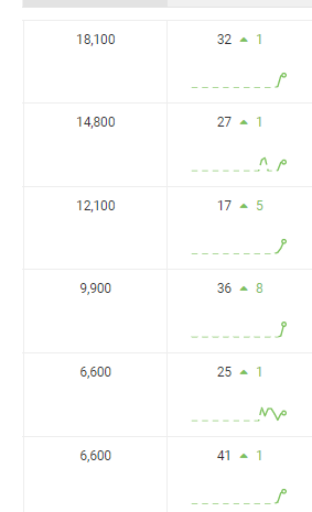 我们的电子商务 SEO 工作对有机关键词排名产生了积极影响。