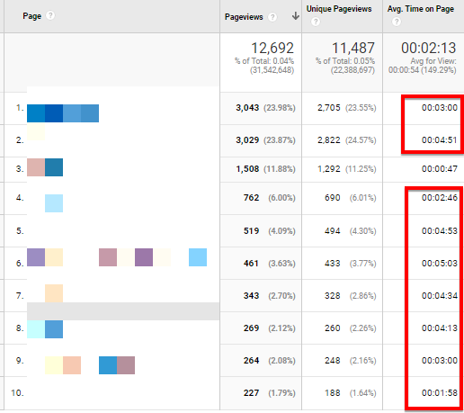 SEO e contenuti: i contenuti non attirano solo lettori. Li convince a impegnarsi, interagire e rimanere sulla pagina più a lungo.