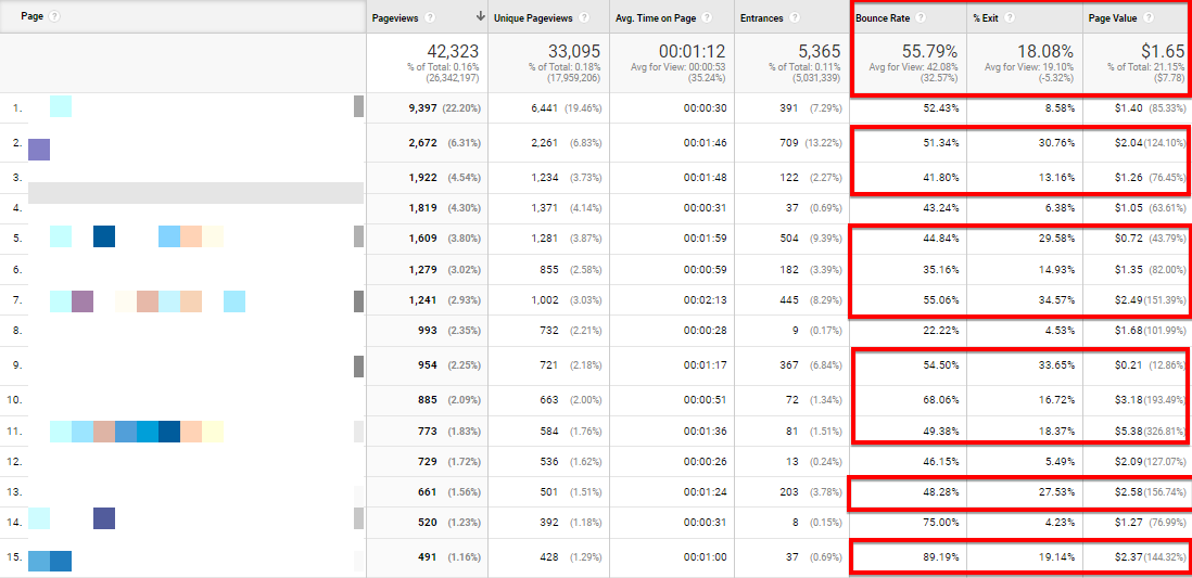 SEO e contenuti: i contenuti possono anche essere direttamente responsabili delle conversioni.