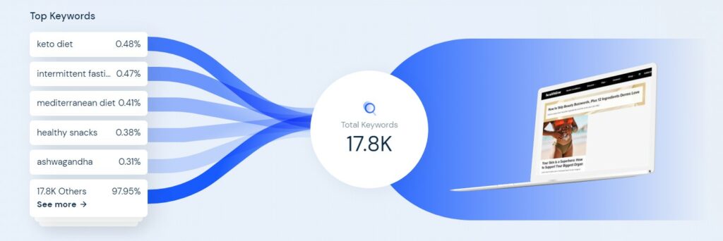 un graphique analysant les mots-clés