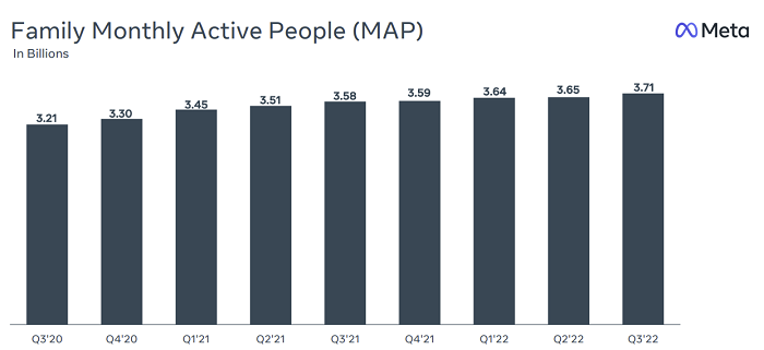 Resultados Meta Q3 2022