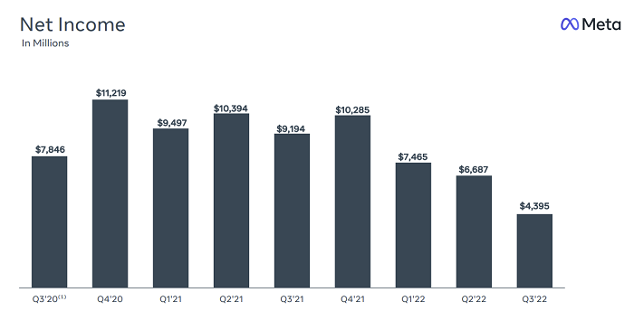 Resultados Meta Q3 2022
