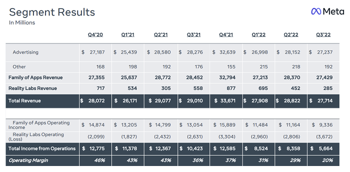 Resultados Meta Q3 2022