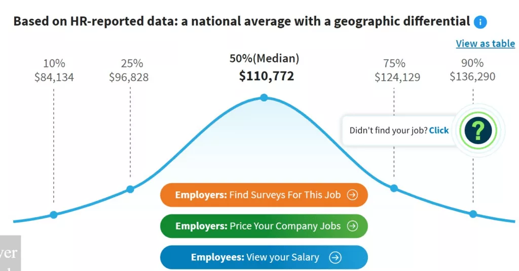 structure de l'équipe marketing salaire du marketing des médias sociaux