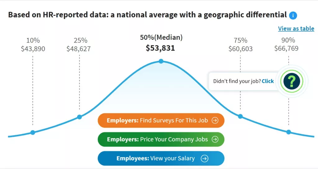 salaire du rédacteur de la structure de l'équipe marketing