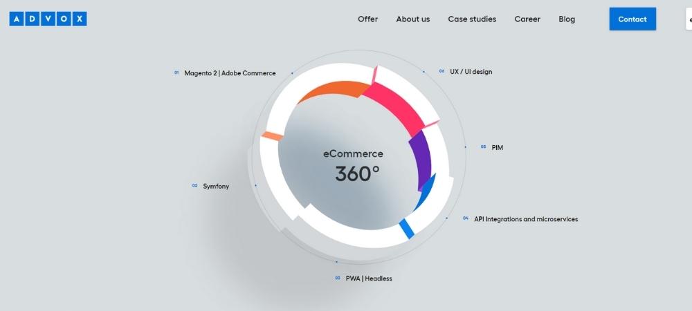 advox-magento-agencia