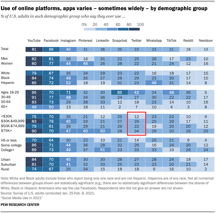 dane demograficzne odbiorców mediów społecznościowych