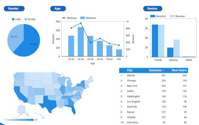 Google Analytics'te oluşturulan kullanıcı grafikleri