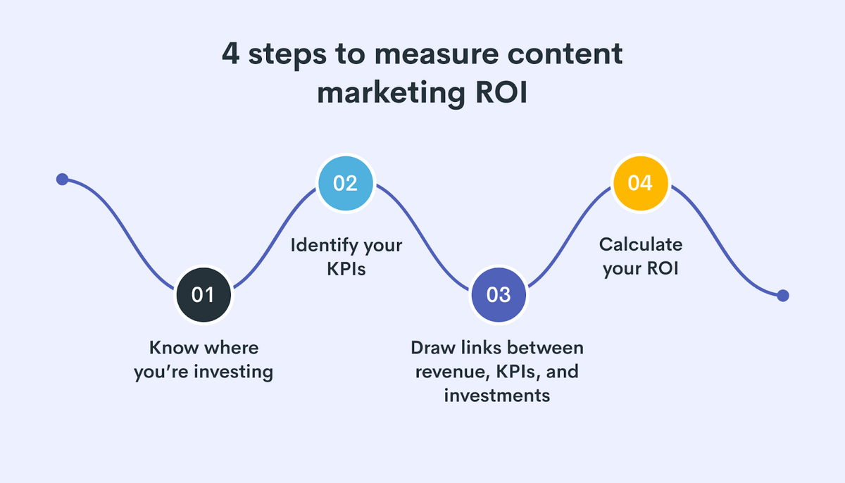 Dört adımda içerik pazarlama yatırım getirinizi ölçün.