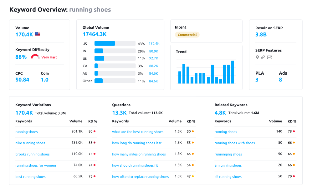 作家使用 SEMRush 进行关键字研究