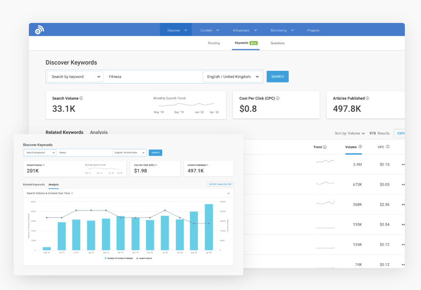 BuzzSumo 提供相关的关键词、搜索和趋势数据