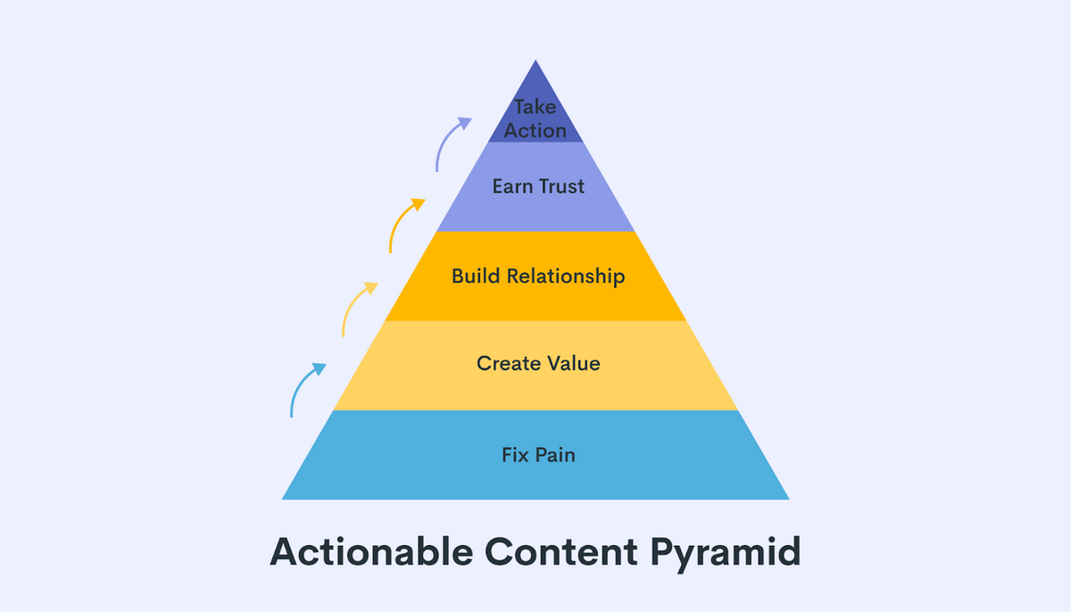 Un visuel de la pyramide des contenus actionnables