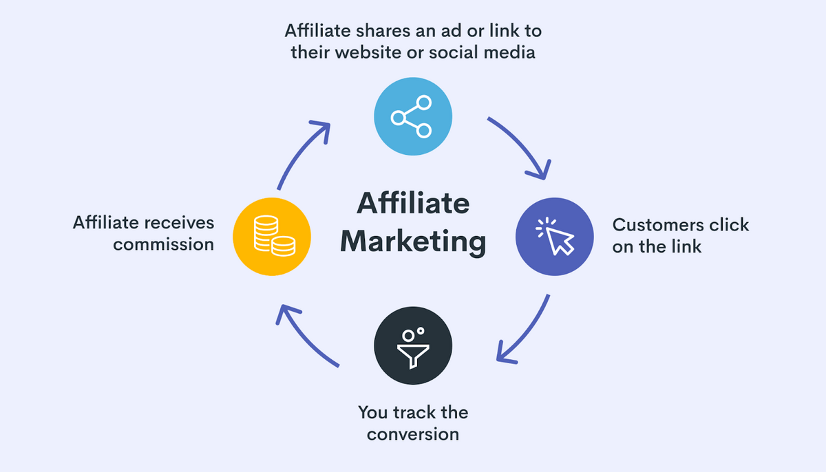 Visuel montrant comment fonctionne le marketing d'affiliation en quatre étapes