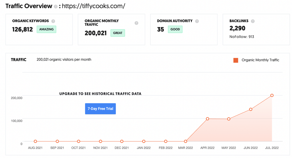 Données de trafic pour le blog de recettes de Tiffy Cooks