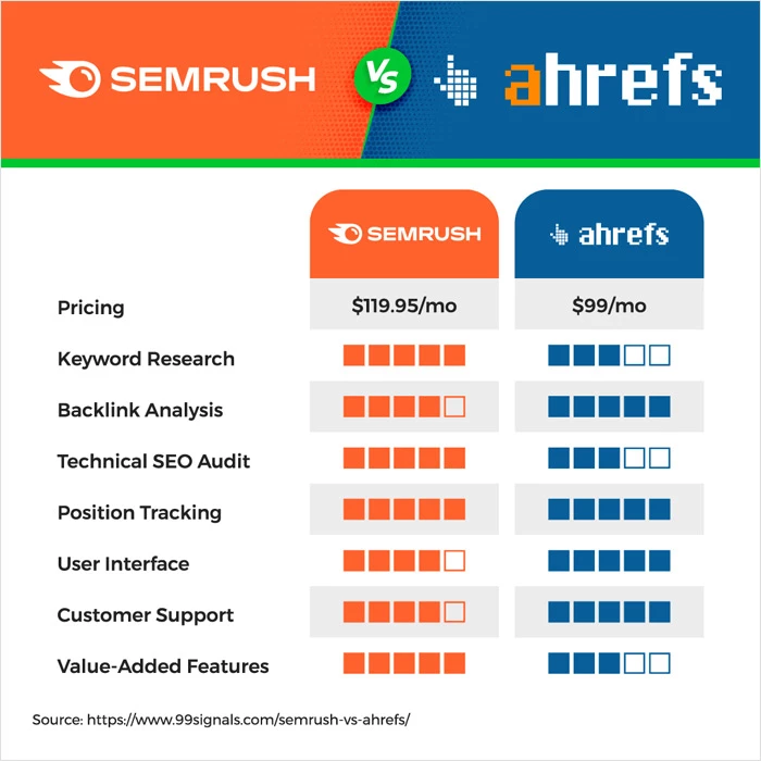 Ahrefs가 SEMrush보다 낫습니까?