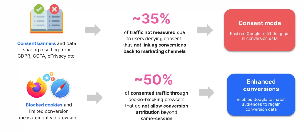 diagramme illustrant le mode de consentement et le workflow de conversions amélioré