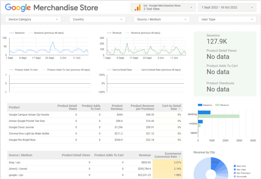 Rapporto sull'e-commerce di Google Merchandise Store