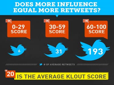 klout-for twitter-tweets-marketing-400x300